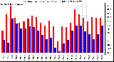 Milwaukee Weather Outdoor Temperature<br>Daily High/Low