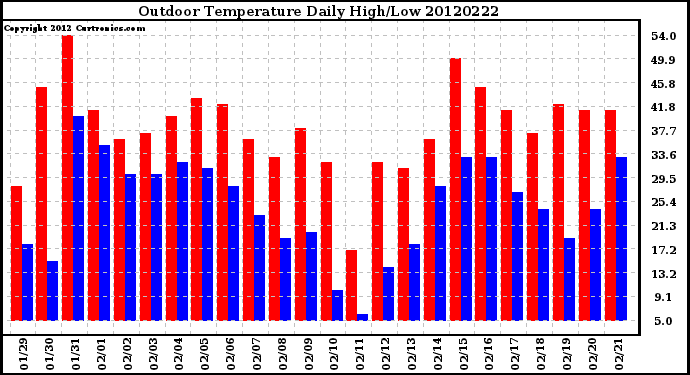 Milwaukee Weather Outdoor Temperature<br>Daily High/Low