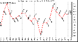 Milwaukee Weather Outdoor Temperature<br>Daily High