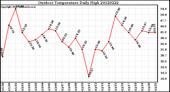 Milwaukee Weather Outdoor Temperature<br>Daily High