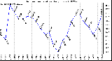 Milwaukee Weather Outdoor Temperature<br>Daily Low