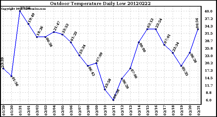 Milwaukee Weather Outdoor Temperature<br>Daily Low