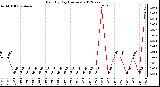 Milwaukee Weather Rain<br>By Day<br>(Inches)