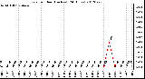 Milwaukee Weather Rain<br>per Hour<br>(Inches)<br>(24 Hours)