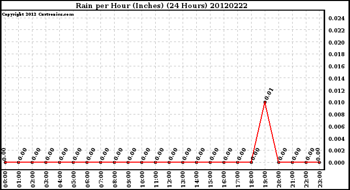 Milwaukee Weather Rain<br>per Hour<br>(Inches)<br>(24 Hours)