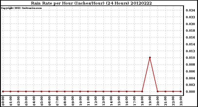 Milwaukee Weather Rain Rate<br>per Hour<br>(Inches/Hour)<br>(24 Hours)