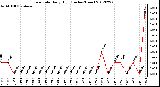 Milwaukee Weather Rain Rate<br>Daily High<br>(Inches/Hour)