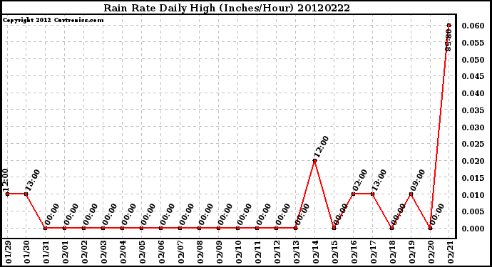 Milwaukee Weather Rain Rate<br>Daily High<br>(Inches/Hour)