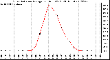 Milwaukee Weather Solar Radiation Average<br>per Hour W/m2<br>(24 Hours)