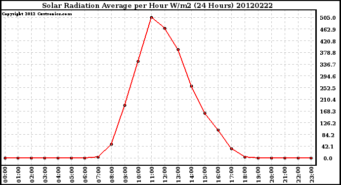 Milwaukee Weather Solar Radiation Average<br>per Hour W/m2<br>(24 Hours)