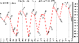 Milwaukee Weather Solar Radiation<br>Daily High W/m2