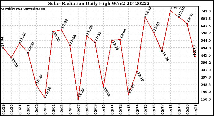 Milwaukee Weather Solar Radiation<br>Daily High W/m2