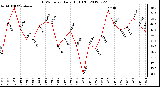 Milwaukee Weather THSW Index<br>Daily High (F)