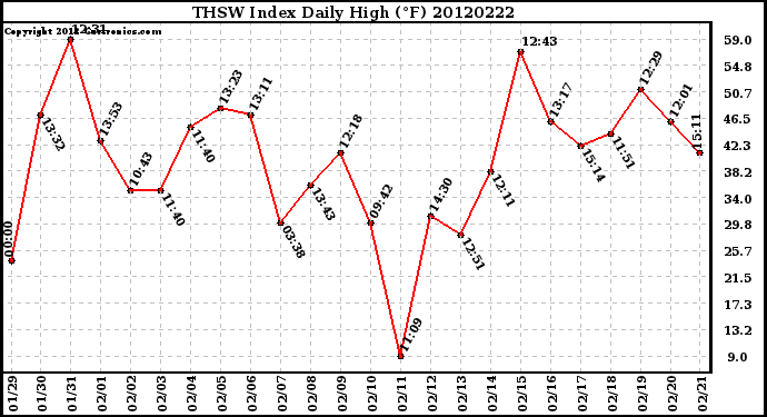 Milwaukee Weather THSW Index<br>Daily High (F)