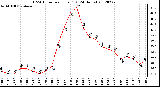 Milwaukee Weather THSW Index<br>per Hour (F)<br>(24 Hours)