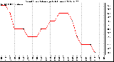 Milwaukee Weather Wind Speed<br>Average<br>(24 Hours)