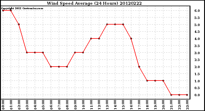 Milwaukee Weather Wind Speed<br>Average<br>(24 Hours)