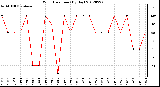 Milwaukee Weather Wind Direction<br>(By Day)