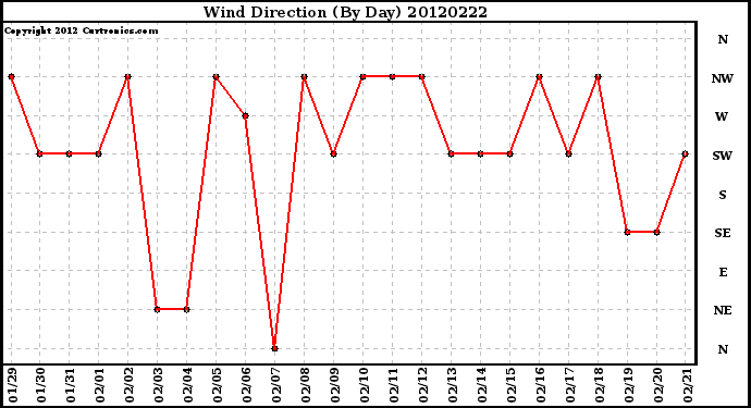 Milwaukee Weather Wind Direction<br>(By Day)