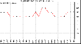 Milwaukee Weather Wind Direction<br>(24 Hours)