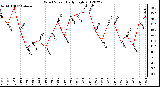 Milwaukee Weather Wind Speed<br>Daily High