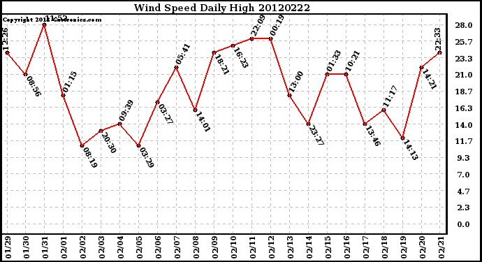 Milwaukee Weather Wind Speed<br>Daily High