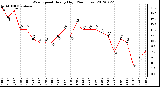 Milwaukee Weather Wind Speed<br>Hourly High<br>(24 Hours)