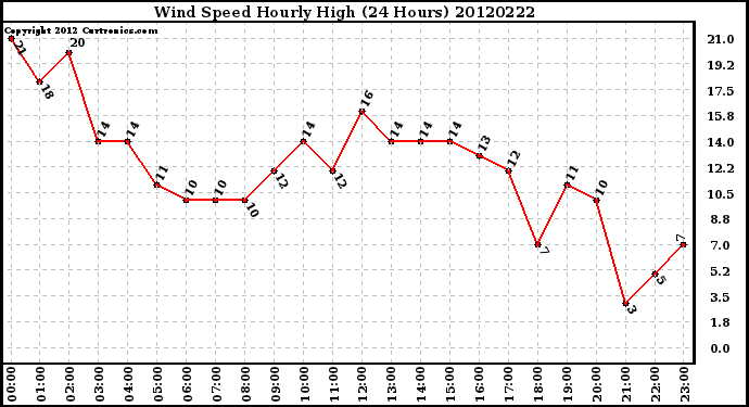 Milwaukee Weather Wind Speed<br>Hourly High<br>(24 Hours)