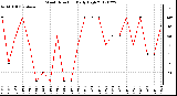 Milwaukee Weather Wind Direction<br>Daily High