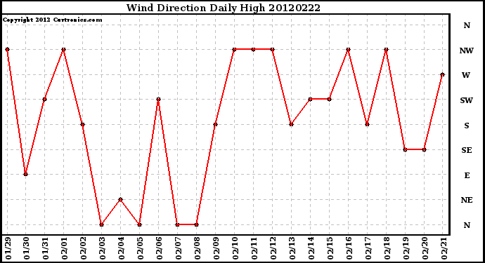 Milwaukee Weather Wind Direction<br>Daily High