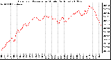 Milwaukee Weather Barometric Pressure<br>per Minute<br>(24 Hours)