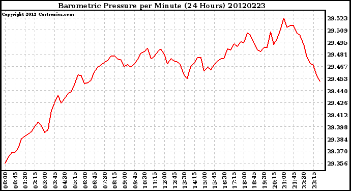 Milwaukee Weather Barometric Pressure<br>per Minute<br>(24 Hours)