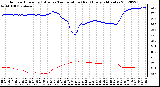 Milwaukee Weather Outdoor Humidity (Blue)<br>vs Temperature (Red)<br>Every 5 Minutes