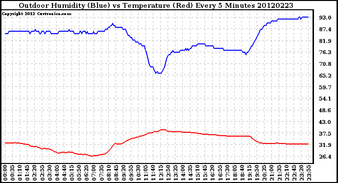 Milwaukee Weather Outdoor Humidity (Blue)<br>vs Temperature (Red)<br>Every 5 Minutes