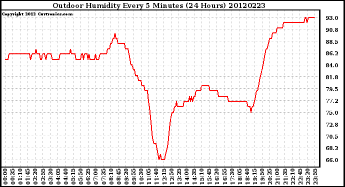 Milwaukee Weather Outdoor Humidity<br>Every 5 Minutes<br>(24 Hours)