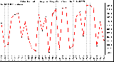 Milwaukee Weather Solar Radiation<br>Avg per Day W/m2/minute