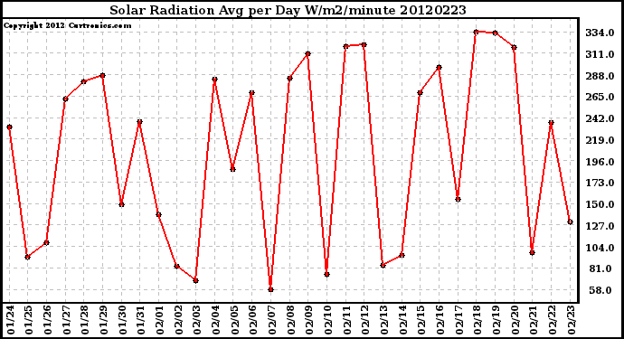 Milwaukee Weather Solar Radiation<br>Avg per Day W/m2/minute