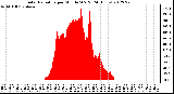 Milwaukee Weather Solar Radiation<br>per Minute W/m2<br>(24 Hours)