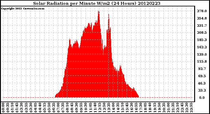 Milwaukee Weather Solar Radiation<br>per Minute W/m2<br>(24 Hours)