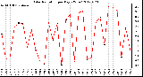 Milwaukee Weather Solar Radiation<br>per Day KW/m2