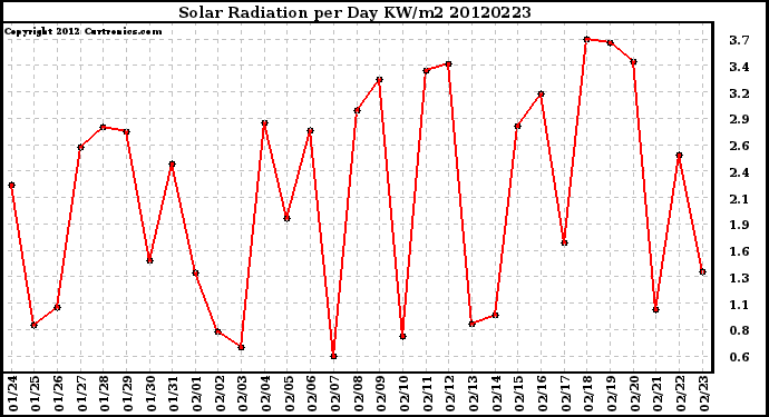 Milwaukee Weather Solar Radiation<br>per Day KW/m2