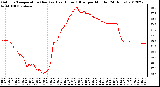 Milwaukee Weather Outdoor Temperature (Red)<br>vs Heat Index (Blue)<br>per Minute<br>(24 Hours)