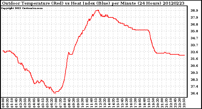 Milwaukee Weather Outdoor Temperature (Red)<br>vs Heat Index (Blue)<br>per Minute<br>(24 Hours)