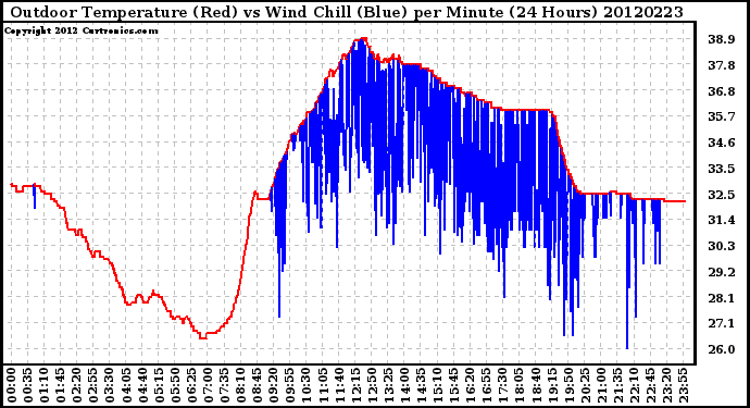 Milwaukee Weather Outdoor Temperature (Red)<br>vs Wind Chill (Blue)<br>per Minute<br>(24 Hours)