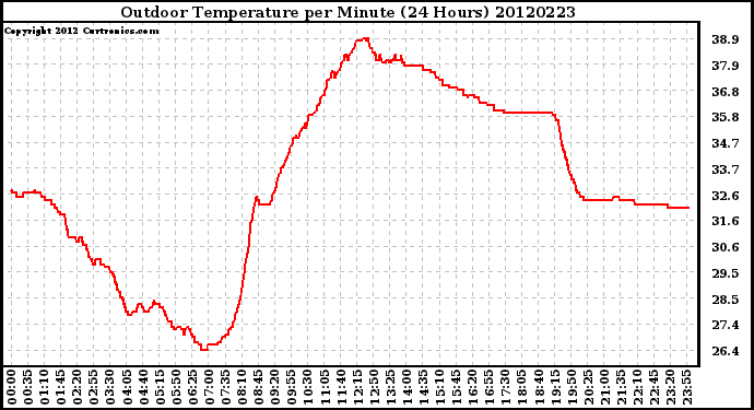 Milwaukee Weather Outdoor Temperature<br>per Minute<br>(24 Hours)