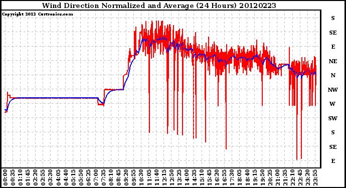 Milwaukee Weather Wind Direction<br>Normalized and Average<br>(24 Hours)