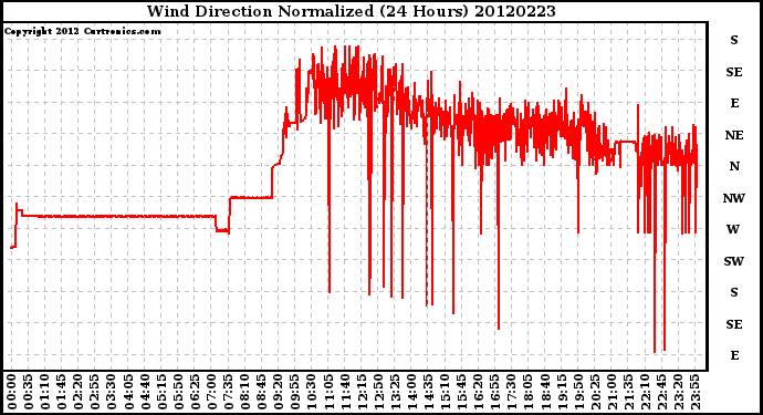 Milwaukee Weather Wind Direction<br>Normalized<br>(24 Hours)