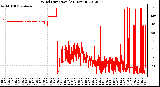 Milwaukee Weather Wind Direction<br>(24 Hours)