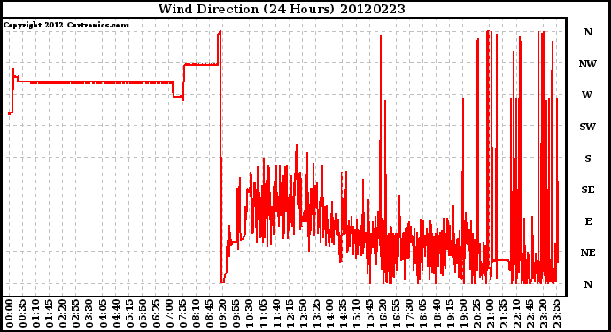 Milwaukee Weather Wind Direction<br>(24 Hours)