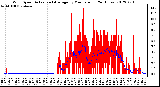 Milwaukee Weather Wind Speed<br>Actual and Average<br>by Minute mph<br>(24 Hours)